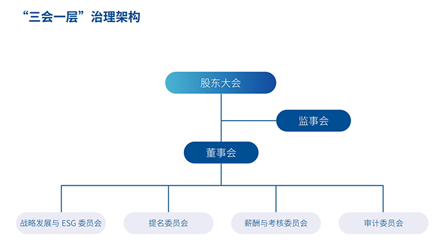 14 三會(huì)一層 治理架構(gòu).jpg